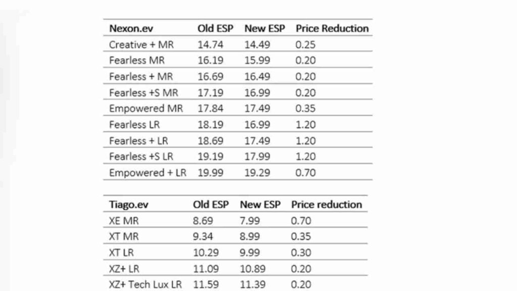 Tata Motors Electric Cars : A Comprehensive Dive into the Recent Price Cuts and Market Dynamics