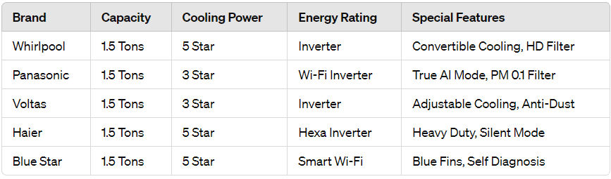  Discover the best air conditioners of 2024 with advanced features like inverter compressors, smart Wi-Fi connectivity, and energy-efficient cooling to keep your home comfortable all year round.